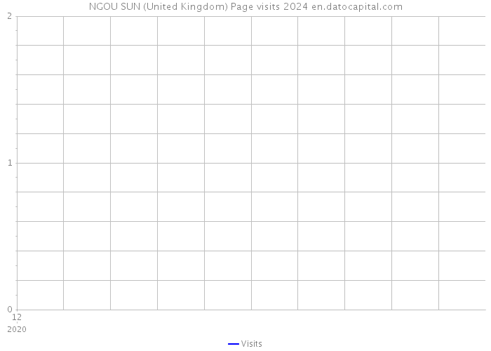 NGOU SUN (United Kingdom) Page visits 2024 