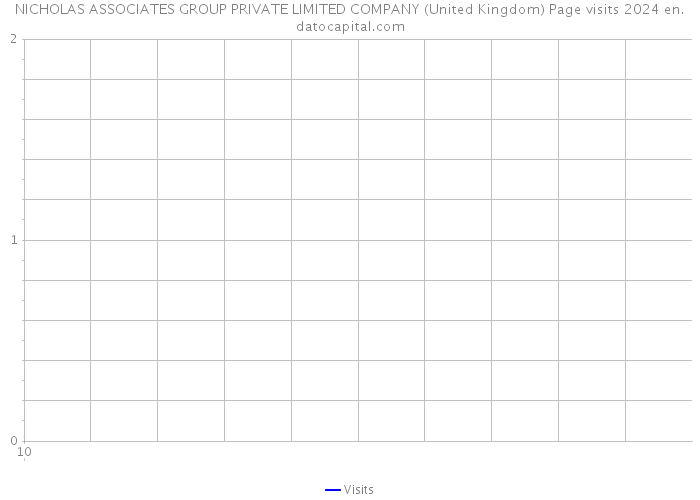 NICHOLAS ASSOCIATES GROUP PRIVATE LIMITED COMPANY (United Kingdom) Page visits 2024 