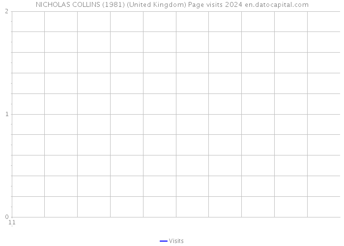 NICHOLAS COLLINS (1981) (United Kingdom) Page visits 2024 