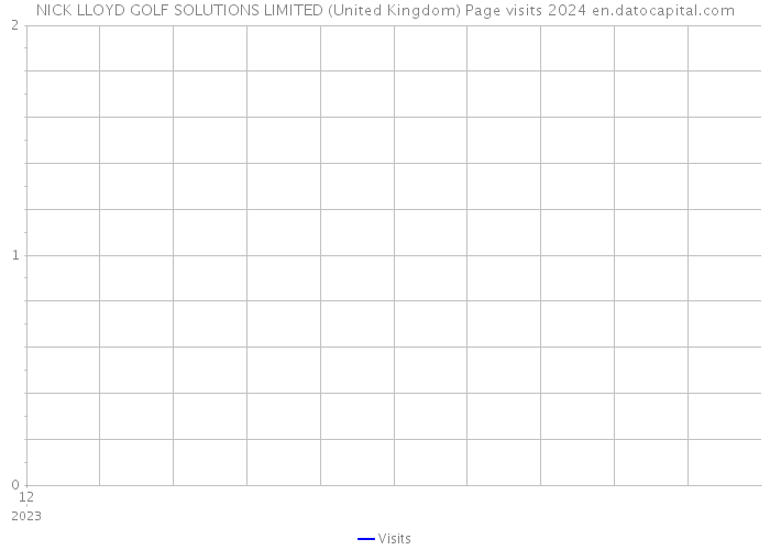 NICK LLOYD GOLF SOLUTIONS LIMITED (United Kingdom) Page visits 2024 