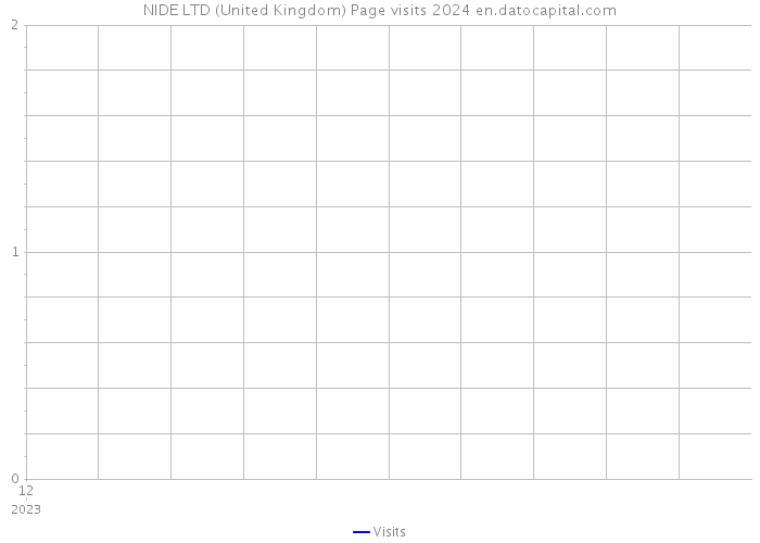 NIDE LTD (United Kingdom) Page visits 2024 