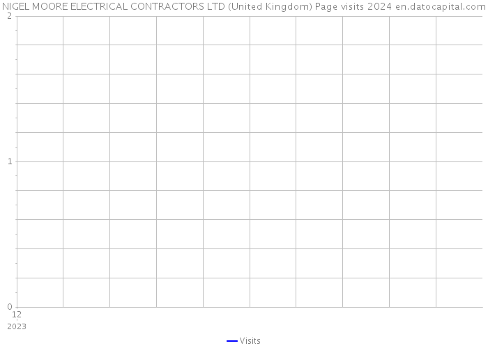NIGEL MOORE ELECTRICAL CONTRACTORS LTD (United Kingdom) Page visits 2024 
