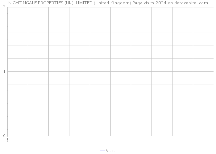 NIGHTINGALE PROPERTIES (UK) LIMITED (United Kingdom) Page visits 2024 