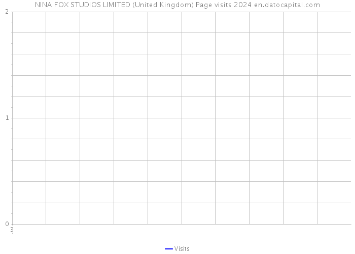 NINA FOX STUDIOS LIMITED (United Kingdom) Page visits 2024 