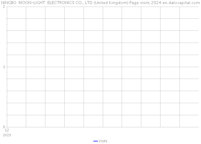 NINGBO MOON-LIGHT ELECTRONICS CO., LTD (United Kingdom) Page visits 2024 