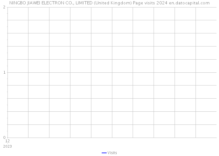 NINGBO JIAWEI ELECTRON CO., LIMITED (United Kingdom) Page visits 2024 