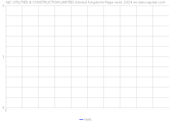 NJC UTILITIES & CONSTRUCTION LIMITED (United Kingdom) Page visits 2024 