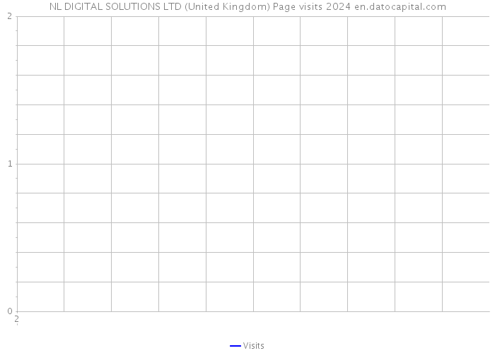 NL DIGITAL SOLUTIONS LTD (United Kingdom) Page visits 2024 