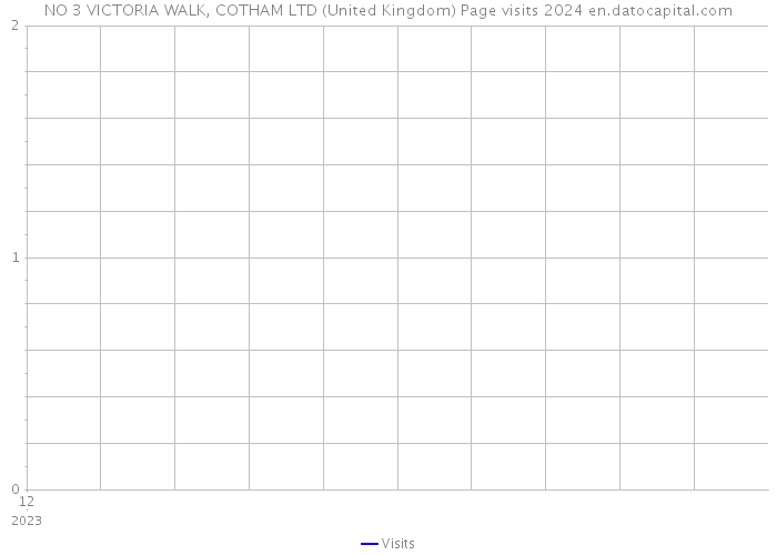 NO 3 VICTORIA WALK, COTHAM LTD (United Kingdom) Page visits 2024 