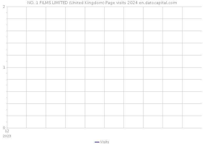 NO. 1 FILMS LIMITED (United Kingdom) Page visits 2024 