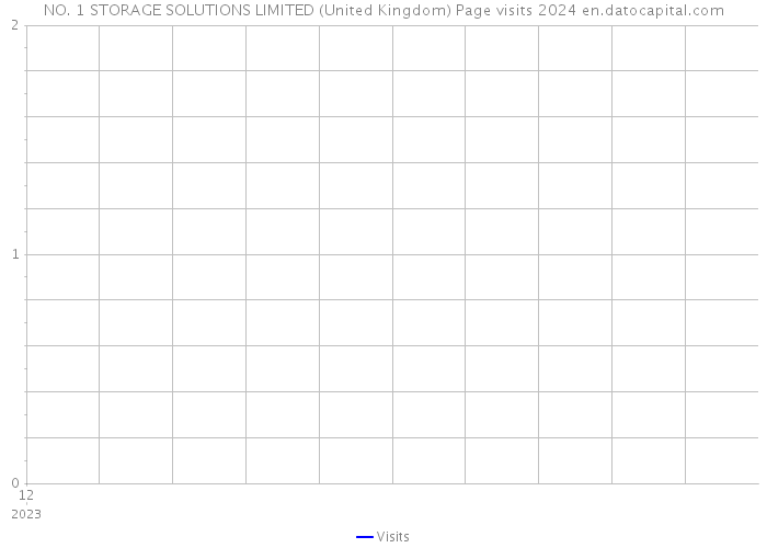 NO. 1 STORAGE SOLUTIONS LIMITED (United Kingdom) Page visits 2024 