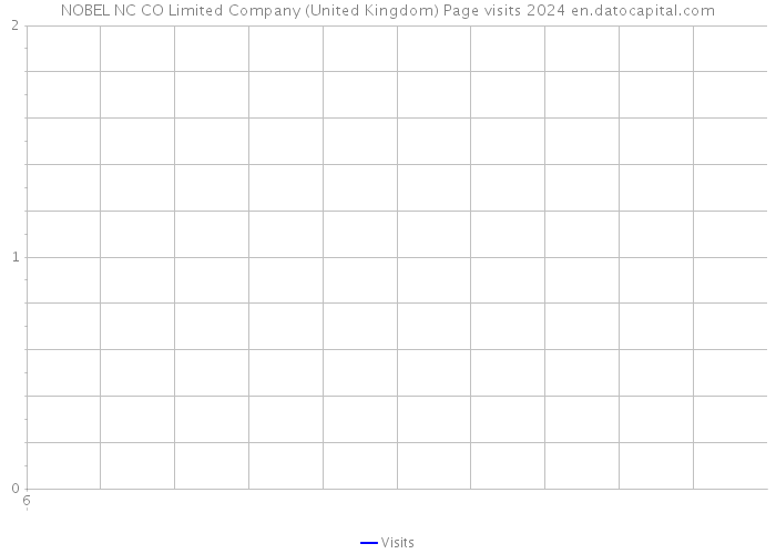 NOBEL NC CO Limited Company (United Kingdom) Page visits 2024 