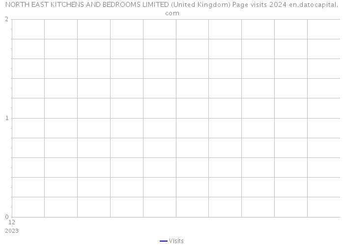 NORTH EAST KITCHENS AND BEDROOMS LIMITED (United Kingdom) Page visits 2024 