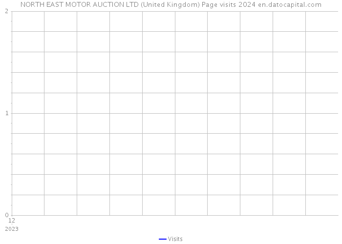 NORTH EAST MOTOR AUCTION LTD (United Kingdom) Page visits 2024 