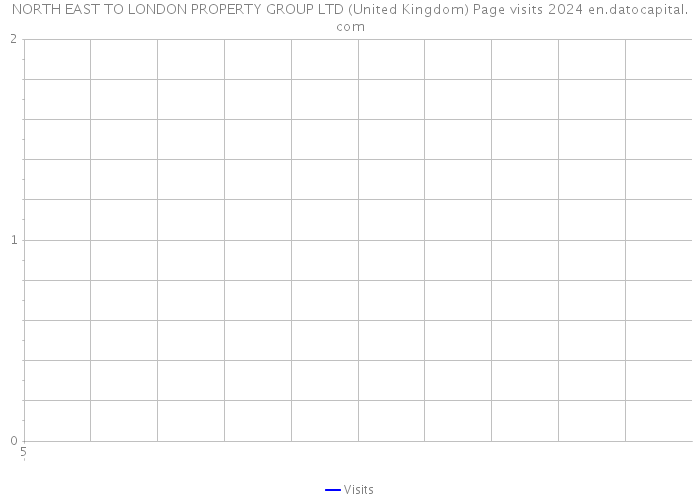 NORTH EAST TO LONDON PROPERTY GROUP LTD (United Kingdom) Page visits 2024 