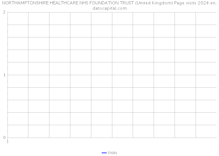 NORTHAMPTONSHIRE HEALTHCARE NHS FOUNDATION TRUST (United Kingdom) Page visits 2024 