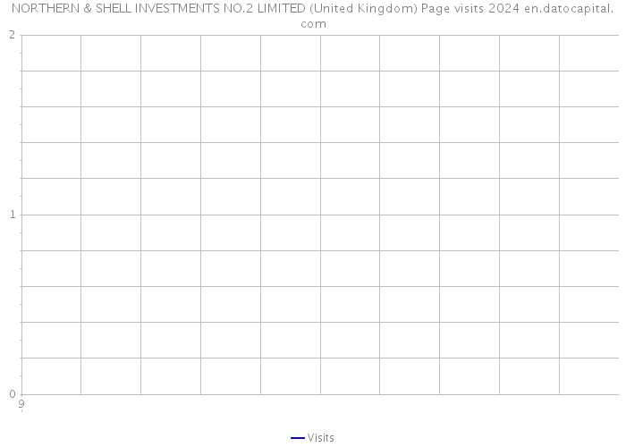 NORTHERN & SHELL INVESTMENTS NO.2 LIMITED (United Kingdom) Page visits 2024 
