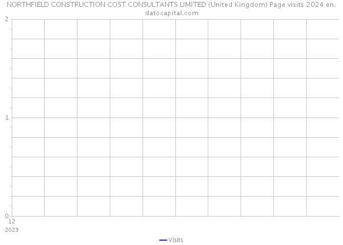 NORTHFIELD CONSTRUCTION COST CONSULTANTS LIMITED (United Kingdom) Page visits 2024 