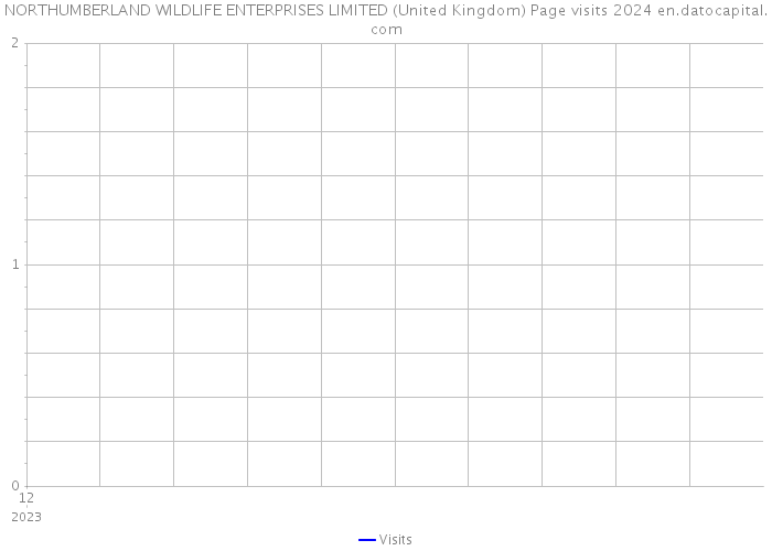 NORTHUMBERLAND WILDLIFE ENTERPRISES LIMITED (United Kingdom) Page visits 2024 