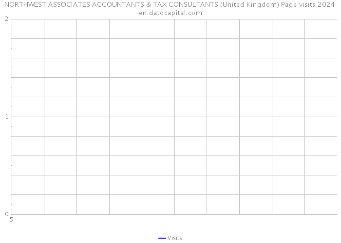 NORTHWEST ASSOCIATES ACCOUNTANTS & TAX CONSULTANTS (United Kingdom) Page visits 2024 