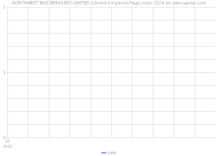 NORTHWEST BIKE BREAKERS LIMITED (United Kingdom) Page visits 2024 