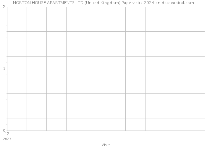 NORTON HOUSE APARTMENTS LTD (United Kingdom) Page visits 2024 