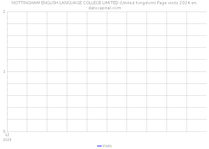 NOTTINGHAM ENGLISH LANGUAGE COLLEGE LIMITED (United Kingdom) Page visits 2024 