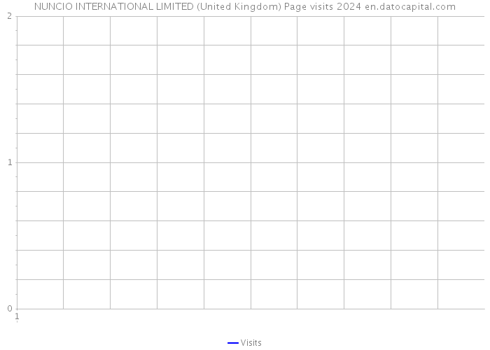 NUNCIO INTERNATIONAL LIMITED (United Kingdom) Page visits 2024 