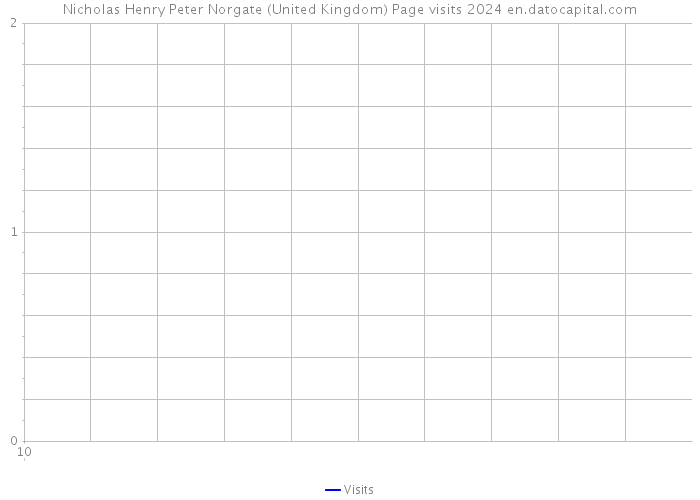 Nicholas Henry Peter Norgate (United Kingdom) Page visits 2024 