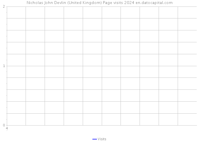 Nicholas John Devlin (United Kingdom) Page visits 2024 