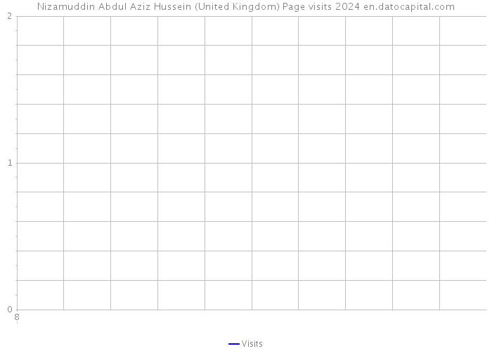 Nizamuddin Abdul Aziz Hussein (United Kingdom) Page visits 2024 