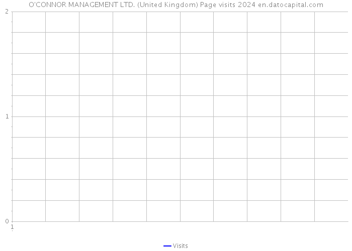 O'CONNOR MANAGEMENT LTD. (United Kingdom) Page visits 2024 