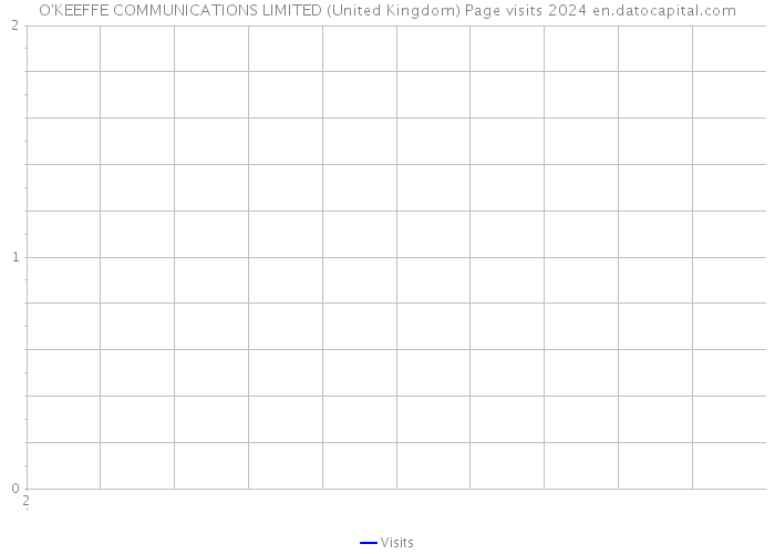 O'KEEFFE COMMUNICATIONS LIMITED (United Kingdom) Page visits 2024 