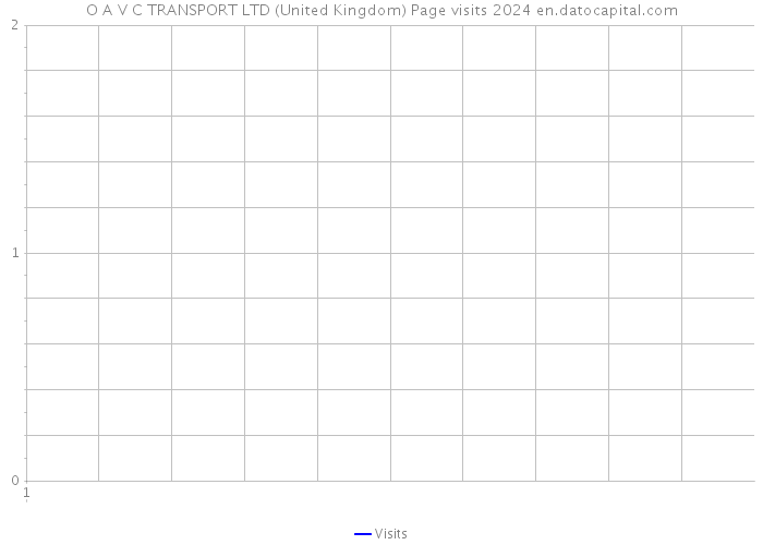 O A V C TRANSPORT LTD (United Kingdom) Page visits 2024 