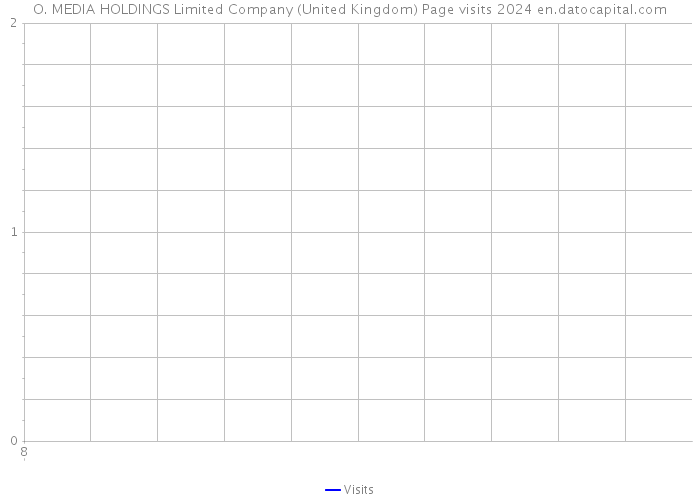 O. MEDIA HOLDINGS Limited Company (United Kingdom) Page visits 2024 