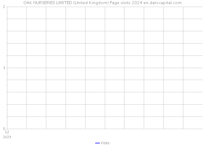 OAK NURSERIES LIMITED (United Kingdom) Page visits 2024 
