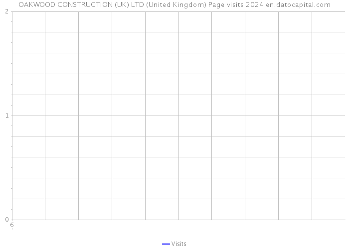 OAKWOOD CONSTRUCTION (UK) LTD (United Kingdom) Page visits 2024 