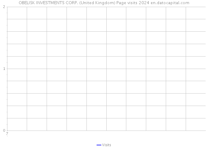 OBELISK INVESTMENTS CORP. (United Kingdom) Page visits 2024 