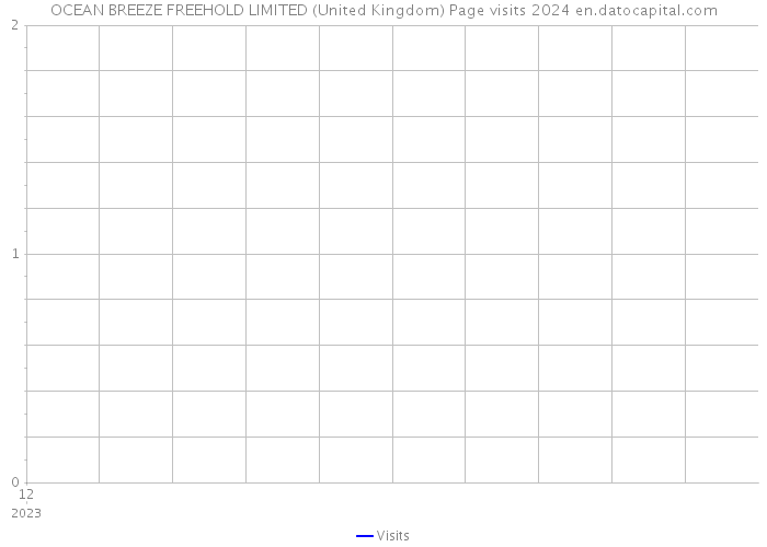 OCEAN BREEZE FREEHOLD LIMITED (United Kingdom) Page visits 2024 