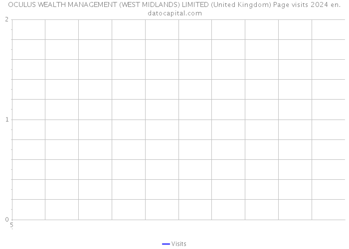 OCULUS WEALTH MANAGEMENT (WEST MIDLANDS) LIMITED (United Kingdom) Page visits 2024 