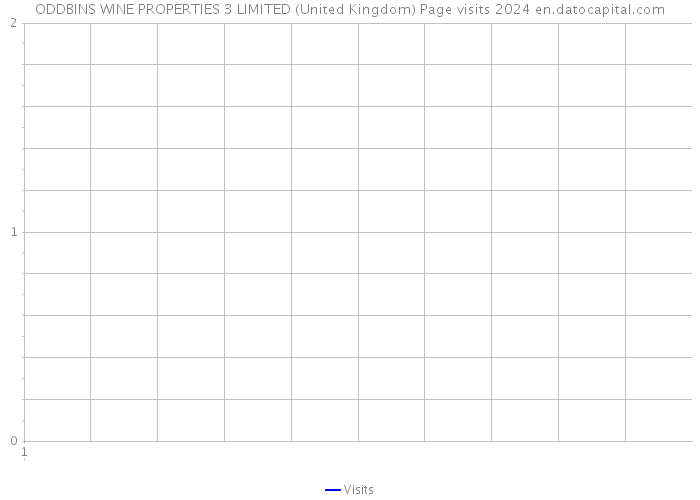 ODDBINS WINE PROPERTIES 3 LIMITED (United Kingdom) Page visits 2024 