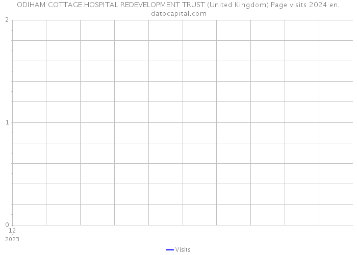 ODIHAM COTTAGE HOSPITAL REDEVELOPMENT TRUST (United Kingdom) Page visits 2024 