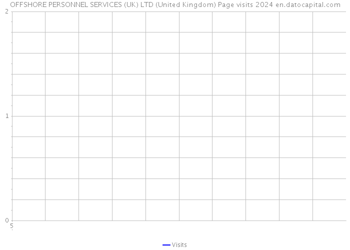 OFFSHORE PERSONNEL SERVICES (UK) LTD (United Kingdom) Page visits 2024 