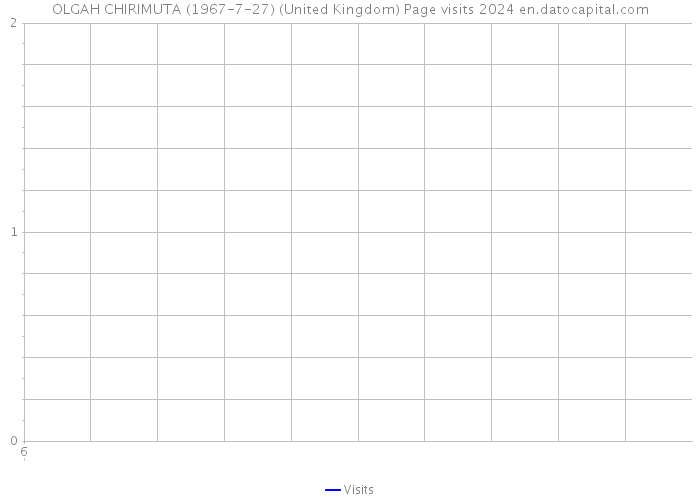 OLGAH CHIRIMUTA (1967-7-27) (United Kingdom) Page visits 2024 
