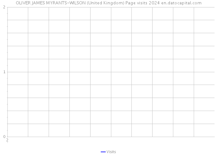 OLIVER JAMES MYRANTS-WILSON (United Kingdom) Page visits 2024 
