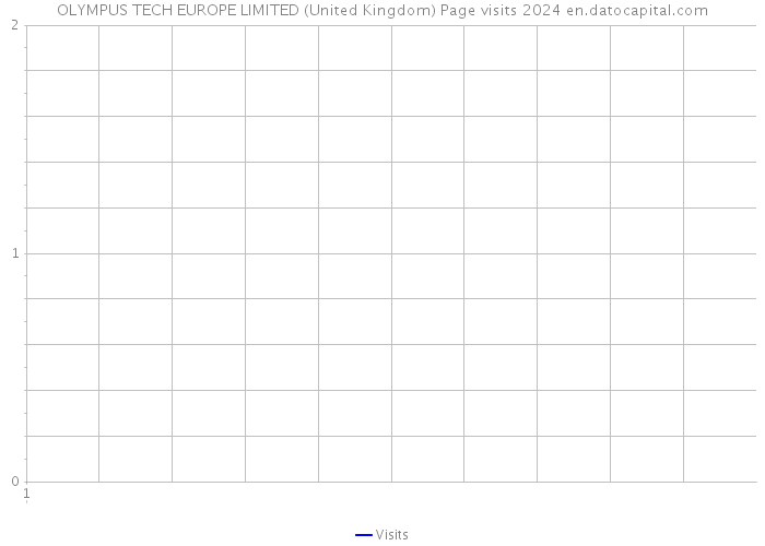 OLYMPUS TECH EUROPE LIMITED (United Kingdom) Page visits 2024 