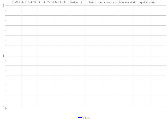 OMEGA FINANCIAL ADVISERS LTD (United Kingdom) Page visits 2024 