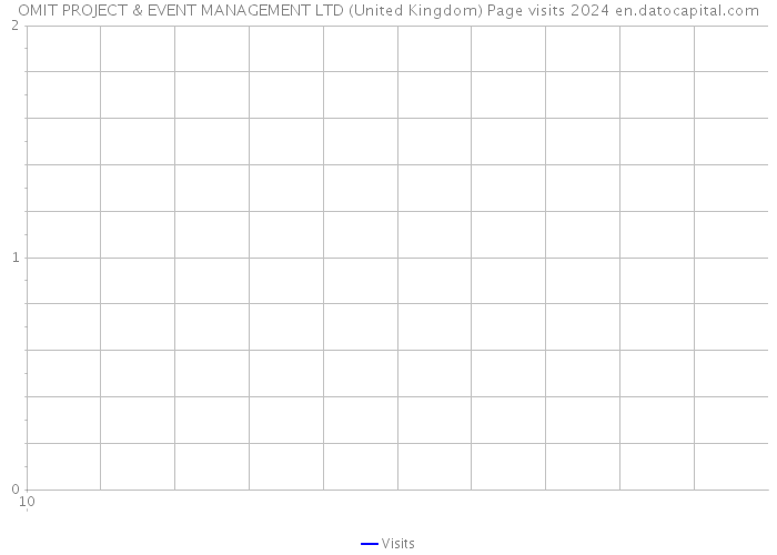 OMIT PROJECT & EVENT MANAGEMENT LTD (United Kingdom) Page visits 2024 