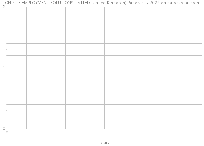 ON SITE EMPLOYMENT SOLUTIONS LIMITED (United Kingdom) Page visits 2024 