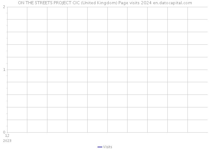 ON THE STREETS PROJECT CIC (United Kingdom) Page visits 2024 